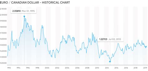 355 EUR to CAD .